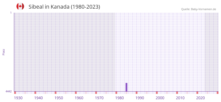 Sibeal in der Vornamen-Hitliste von Kanada (1980-2023)