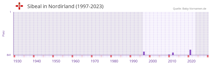 Sibeal in der Vornamen-Hitliste von Nordirland (1997-2023)