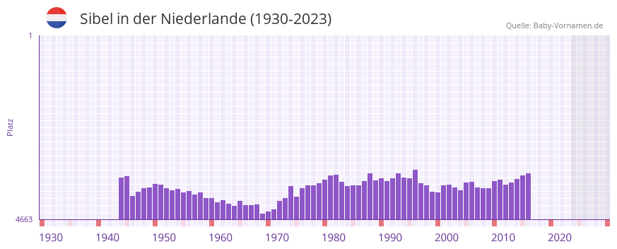 Sibel in der Vornamen-Hitliste von der Niederlande (1930-2023) Sibel in der Vornamen-Hitliste von der Niederlande (1930-2023)