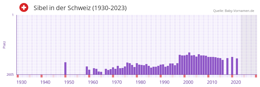 Sibel in der Vornamen-Hitliste von der Schweiz (1930-2023) Sibel in der Vornamen-Hitliste von der Schweiz (1930-2023)
