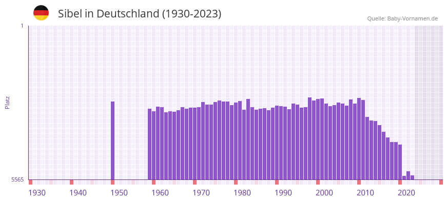 Sibel in der Vornamen-Hitliste von Deutschland (1930-2023) Sibel in der Vornamen-Hitliste von Deutschland (1930-2023)