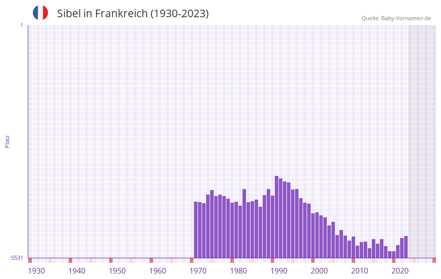 Sibel in der Vornamen-Hitliste von Frankreich (1930-2023) Sibel in der Vornamen-Hitliste von Frankreich (1930-2023)