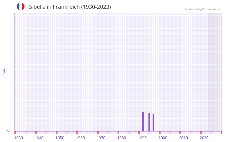 Sibella in der Vornamen-Hitliste von Frankreich (1930-2023)