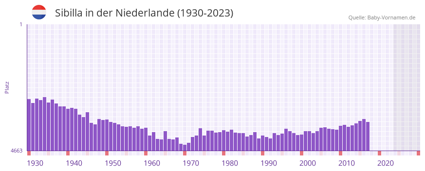 Sibilla in der Vornamen-Hitliste von der Niederlande (1930-2023)