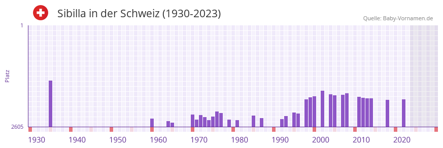 Sibilla in der Vornamen-Hitliste von der Schweiz (1930-2023)