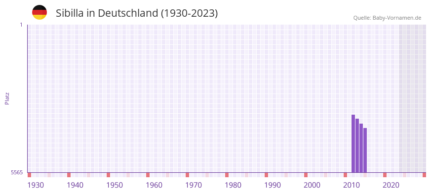 Sibilla in der Vornamen-Hitliste von Deutschland (1930-2023)