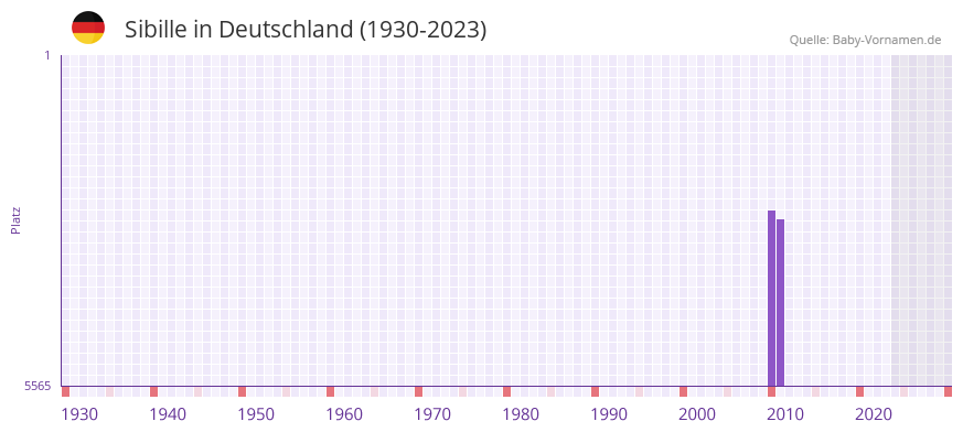 Sibille in der Vornamen-Hitliste von Deutschland (1930-2023) Sibille in der Vornamen-Hitliste von Deutschland (1930-2023)