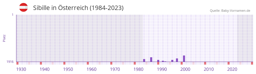 Sibille in der Vornamen-Hitliste von Österreich (1984-2023) Sibille in der Vornamen-Hitliste von Österreich (1984-2023)