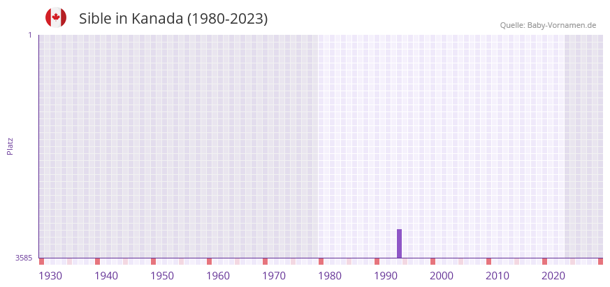 Sible in der Vornamen-Hitliste von Kanada (1980-2023)