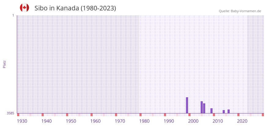 Sibo in der Vornamen-Hitliste von Kanada (1980-2023)