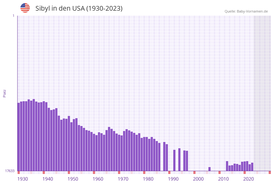 Sibyl in der Vornamen-Hitliste von den USA (1930-2023)