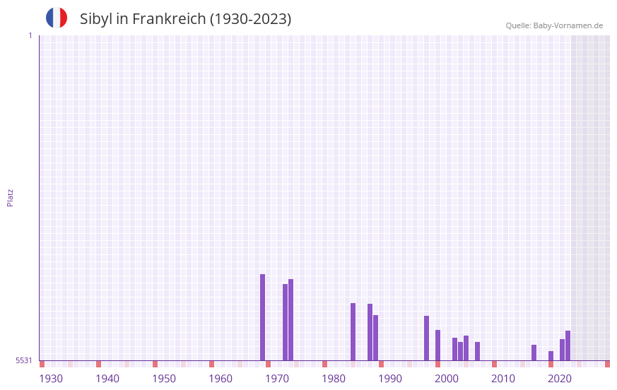 Sibyl in der Vornamen-Hitliste von Frankreich (1930-2023)