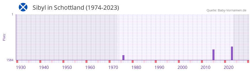 Sibyl in der Vornamen-Hitliste von Schottland (1974-2023)