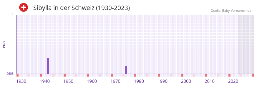 Sibylla in der Vornamen-Hitliste von der Schweiz (1930-2023)