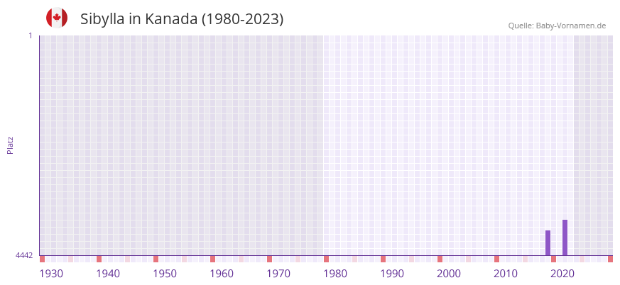 Sibylla in der Vornamen-Hitliste von Kanada (1980-2023)