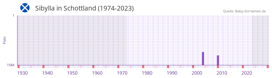Sibylla in der Vornamen-Hitliste von Schottland (1974-2023)