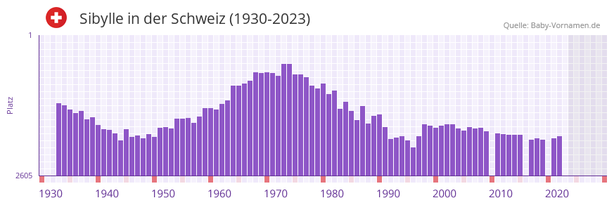 Sibylle in der Vornamen-Hitliste von der Schweiz (1930-2023)