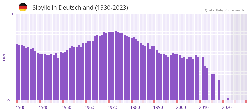Sibylle in der Vornamen-Hitliste von Deutschland (1930-2023)
