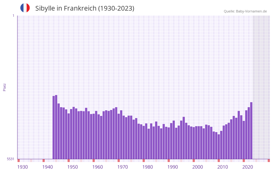 Sibylle in der Vornamen-Hitliste von Frankreich (1930-2023)