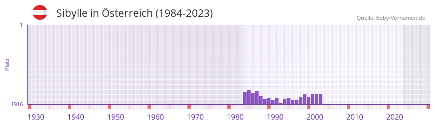 Sibylle in der Vornamen-Hitliste von sterreich (1984-2023)