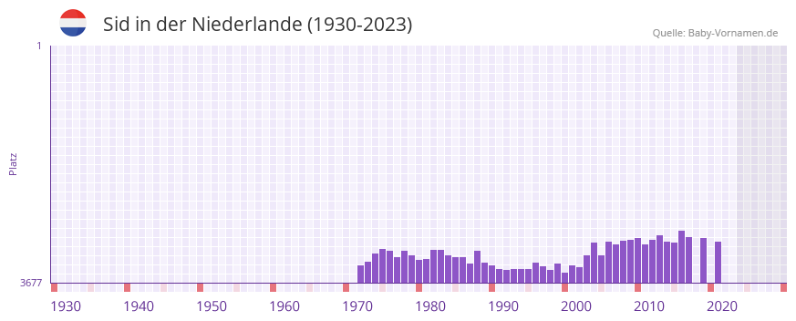 Sid in der Vornamen-Hitliste von der Niederlande (1930-2023)