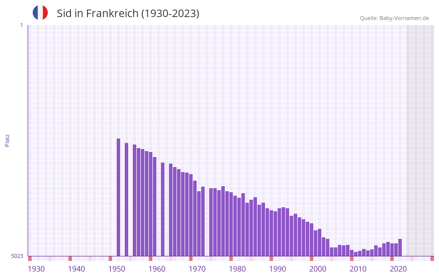 Sid in der Vornamen-Hitliste von Frankreich (1930-2023)