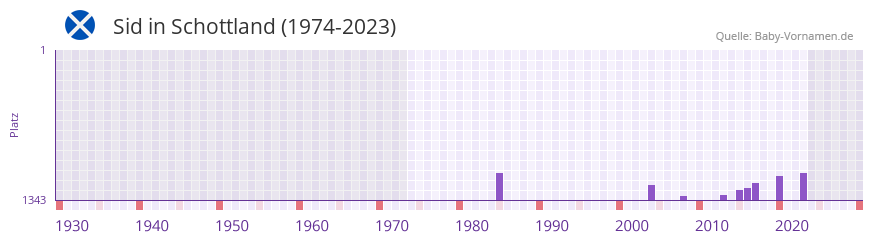 Sid in der Vornamen-Hitliste von Schottland (1974-2023)