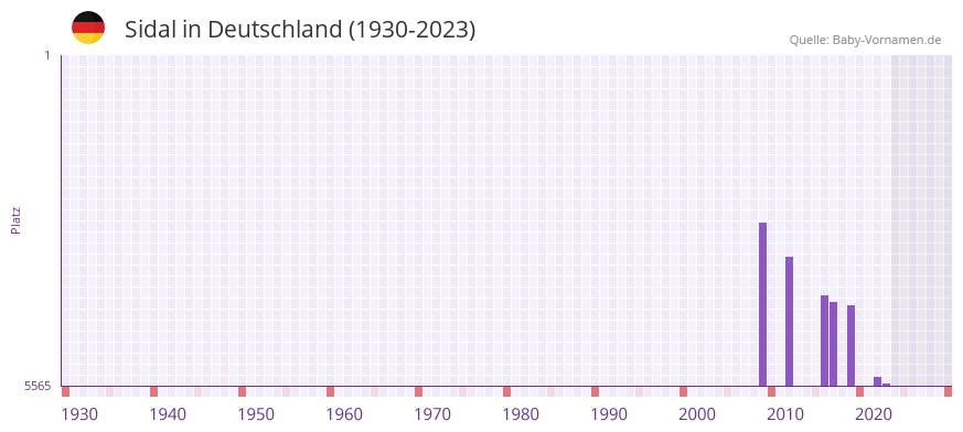 Sidal in der Vornamen-Hitliste von Deutschland (1930-2023) Sidal in der Vornamen-Hitliste von Deutschland (1930-2023)
