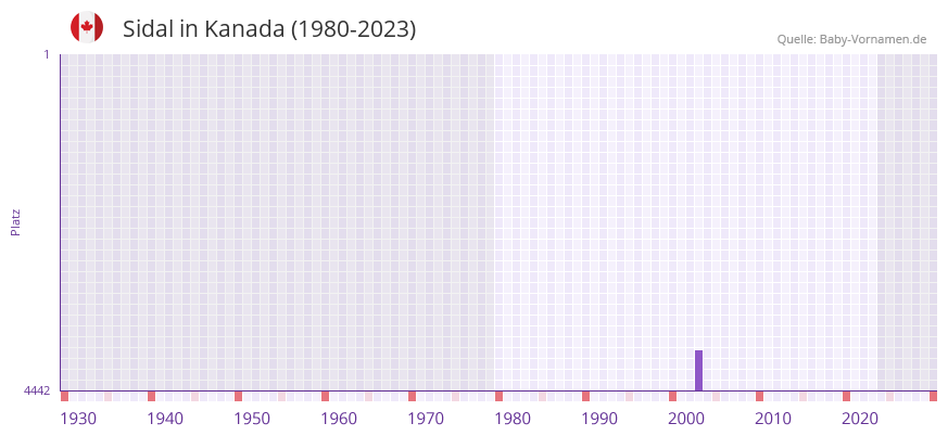 Sidal in der Vornamen-Hitliste von Kanada (1980-2023) Sidal in der Vornamen-Hitliste von Kanada (1980-2023)