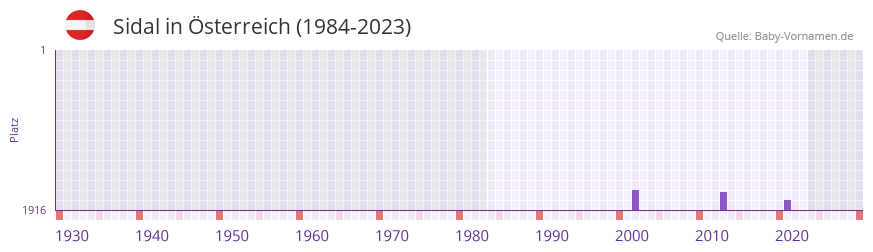 Sidal in der Vornamen-Hitliste von Österreich (1984-2023) Sidal in der Vornamen-Hitliste von Österreich (1984-2023)