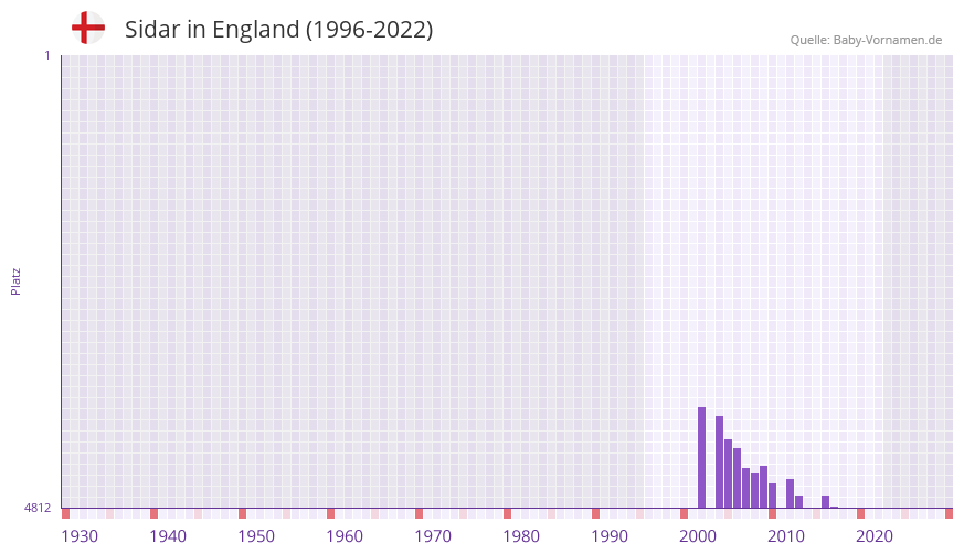 Sidar in der Vornamen-Hitliste von England (1996-2022)