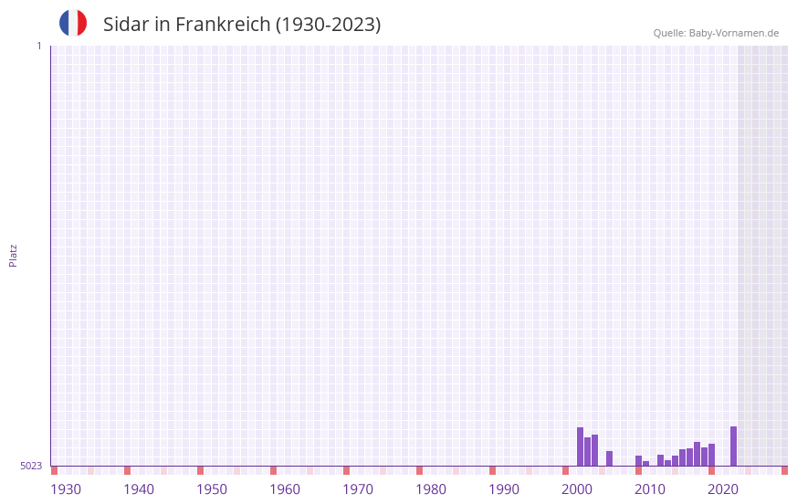 Sidar in der Vornamen-Hitliste von Frankreich (1930-2023)