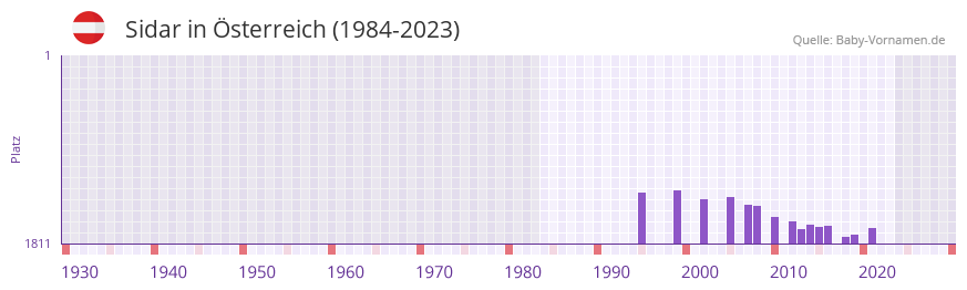Sidar in der Vornamen-Hitliste von sterreich (1984-2023)