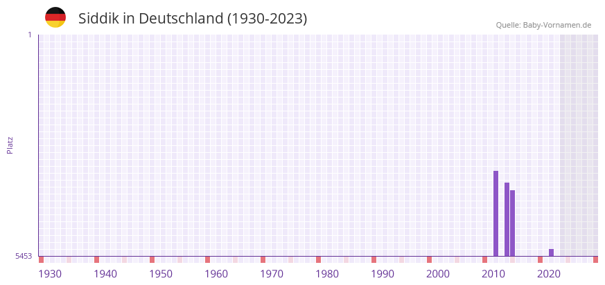 Siddik in der Vornamen-Hitliste von Deutschland (1930-2023) Siddik in der Vornamen-Hitliste von Deutschland (1930-2023)