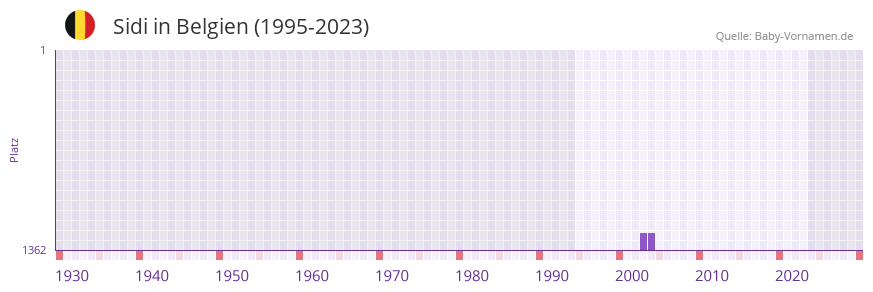 Sidi in der Vornamen-Hitliste von Belgien (1995-2023)