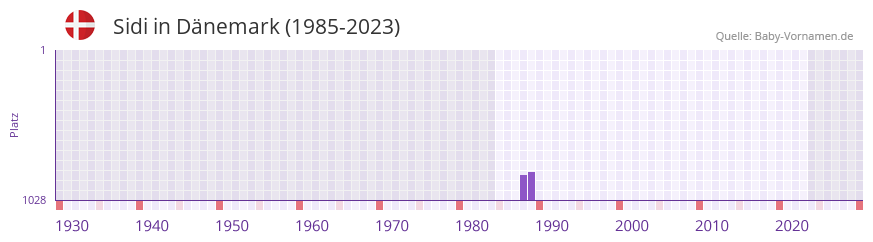 Sidi in der Vornamen-Hitliste von Dnemark (1985-2023)