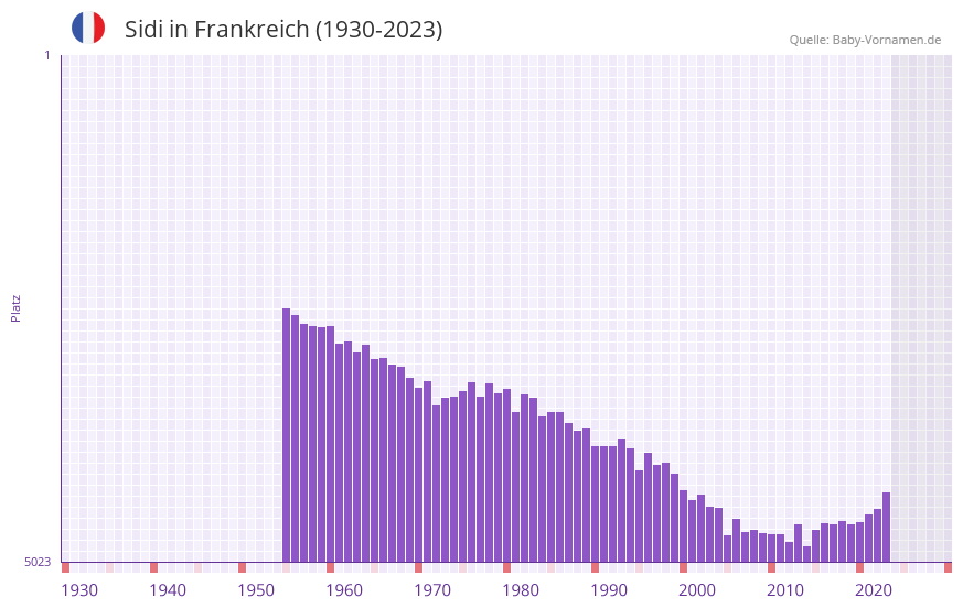 Sidi in der Vornamen-Hitliste von Frankreich (1930-2023)