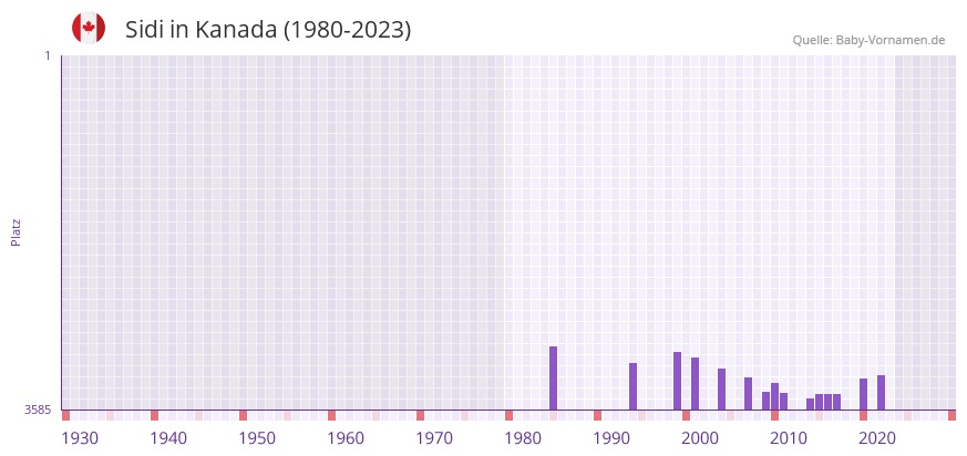 Sidi in der Vornamen-Hitliste von Kanada (1980-2023)