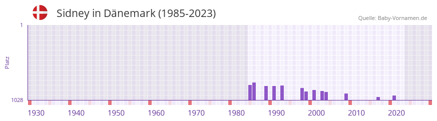 Sidney in der Vornamen-Hitliste von Dnemark (1985-2023)