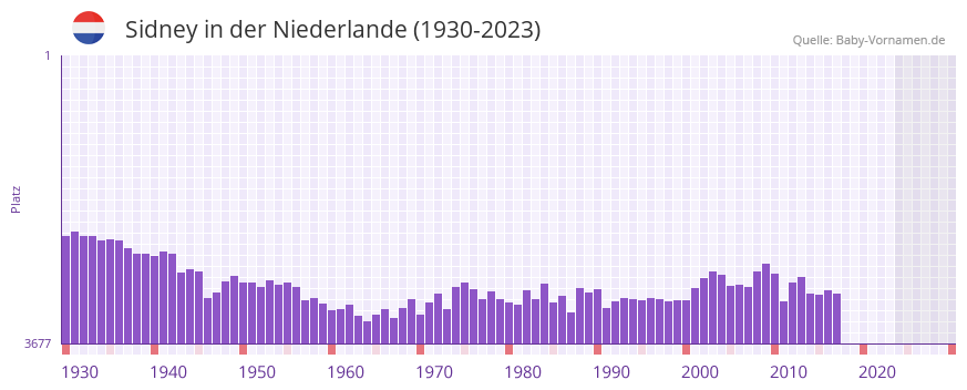 Sidney in der Vornamen-Hitliste von der Niederlande (1930-2023)
