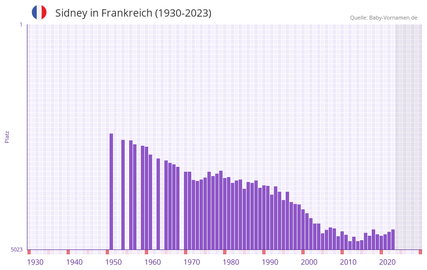 Sidney in der Vornamen-Hitliste von Frankreich (1930-2023)