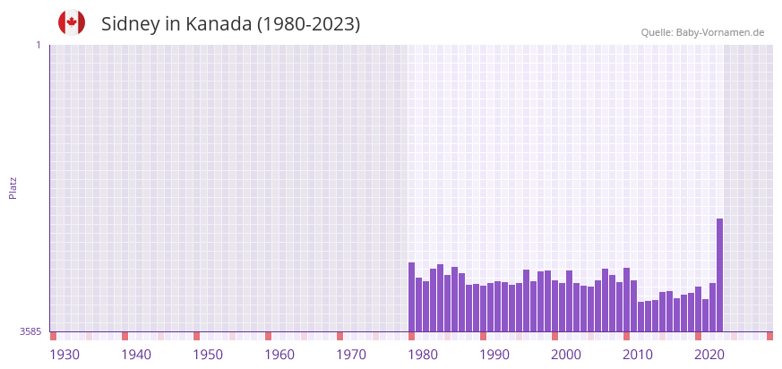 Sidney in der Vornamen-Hitliste von Kanada (1980-2023)