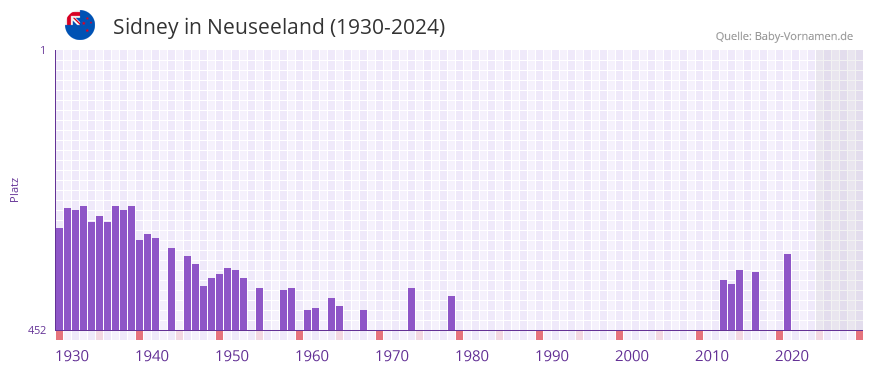 Sidney in der Vornamen-Hitliste von Neuseeland (1930-2024)