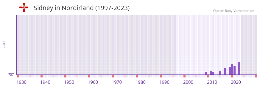 Sidney in der Vornamen-Hitliste von Nordirland (1997-2023)