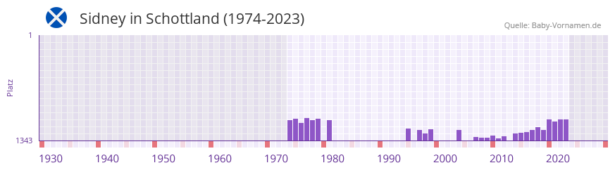 Sidney in der Vornamen-Hitliste von Schottland (1974-2023)