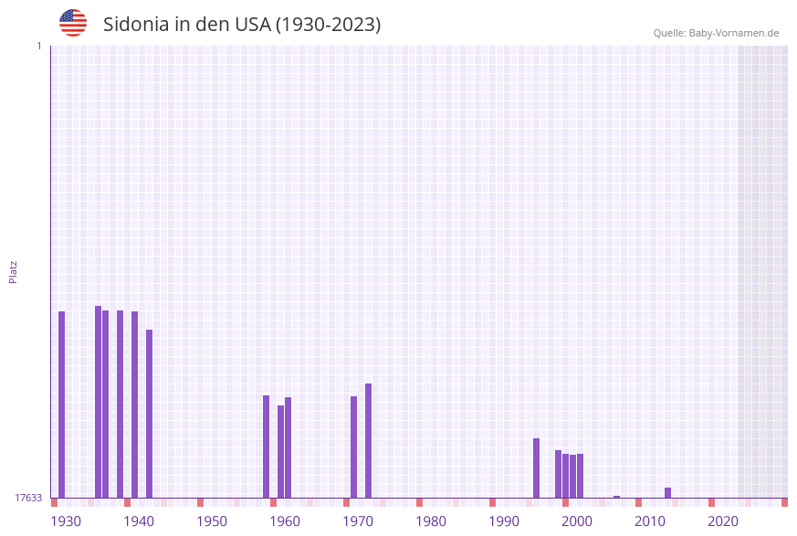 Sidonia in der Vornamen-Hitliste von den USA (1930-2023)