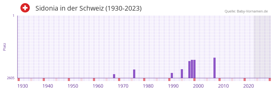 Sidonia in der Vornamen-Hitliste von der Schweiz (1930-2023)
