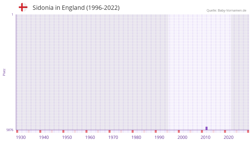 Sidonia in der Vornamen-Hitliste von England (1996-2022)