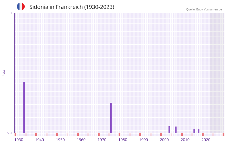 Sidonia in der Vornamen-Hitliste von Frankreich (1930-2023)