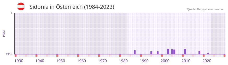 Sidonia in der Vornamen-Hitliste von sterreich (1984-2023)